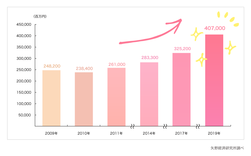 美容医療市場に関する調査を実施（2021年）