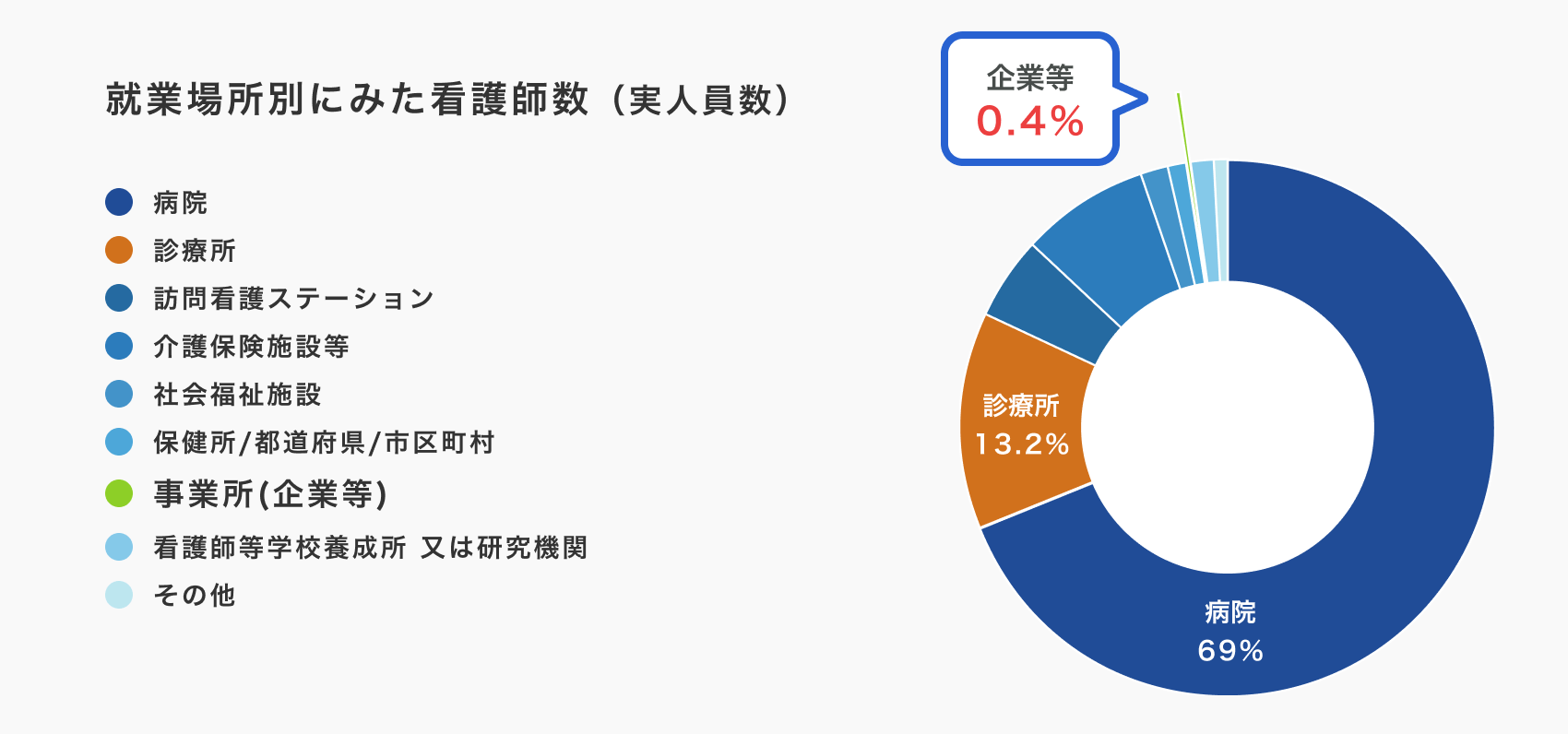 就業場所別にみた看護師数（実人員数）