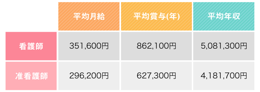 看護師の平均給与額