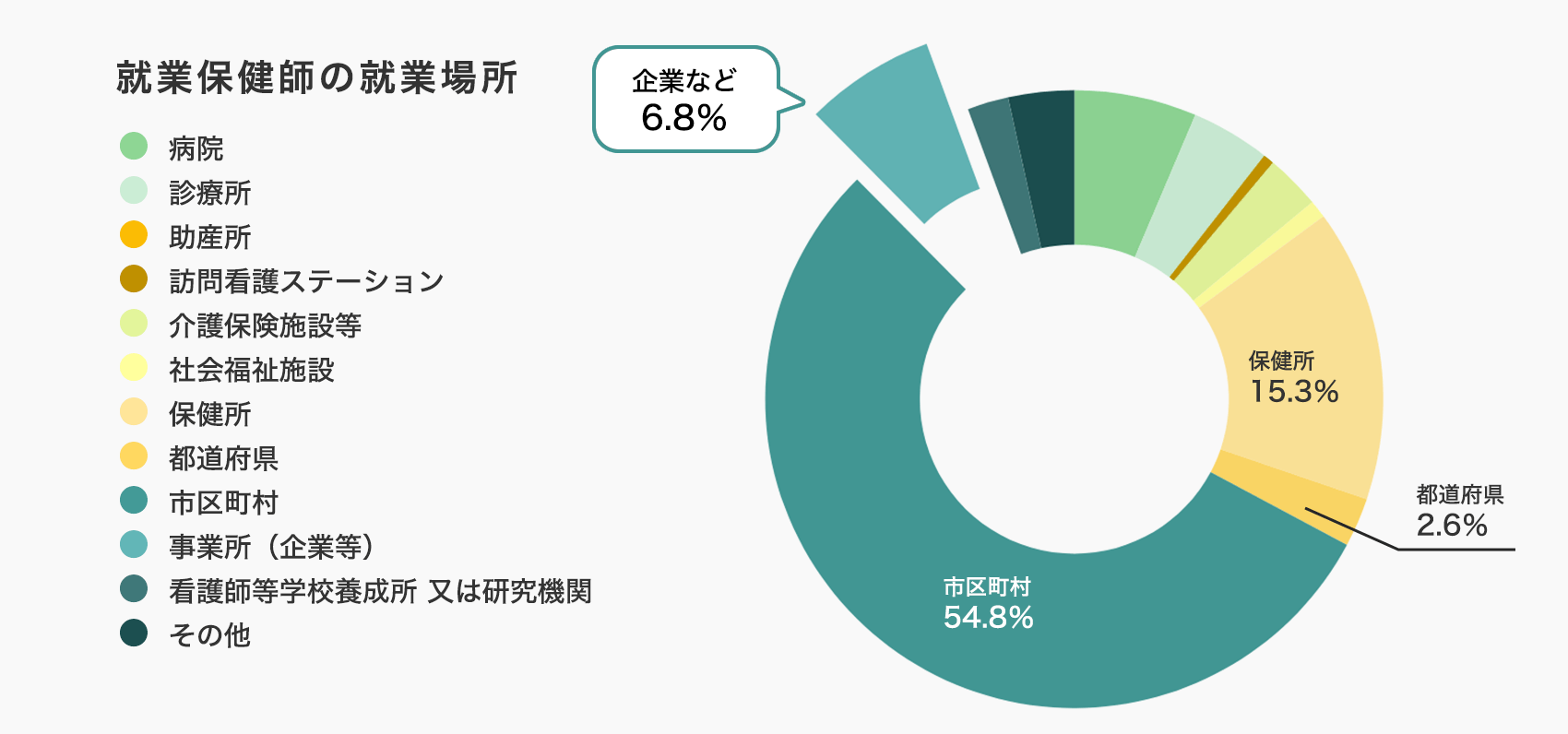 就業場所別にみた看護師数（実人員数）
