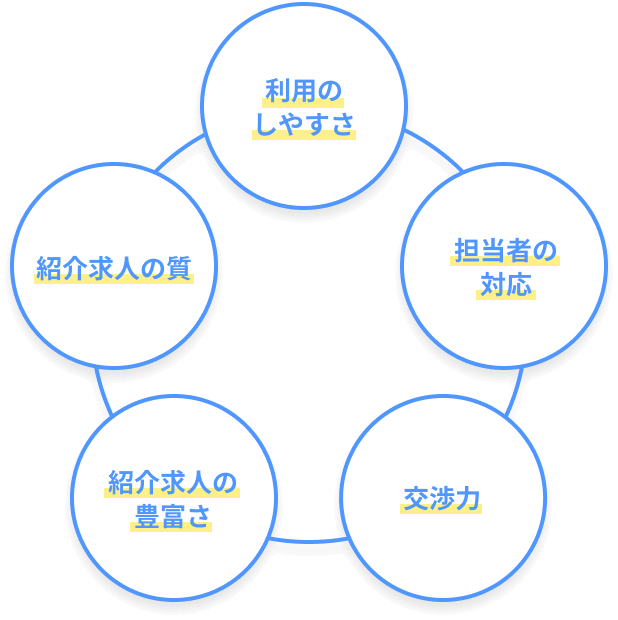 全5項目の評価から総合1位に選ばれました