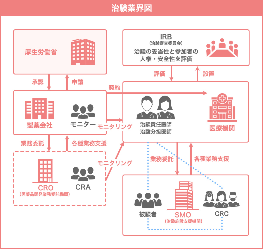 治験業界図