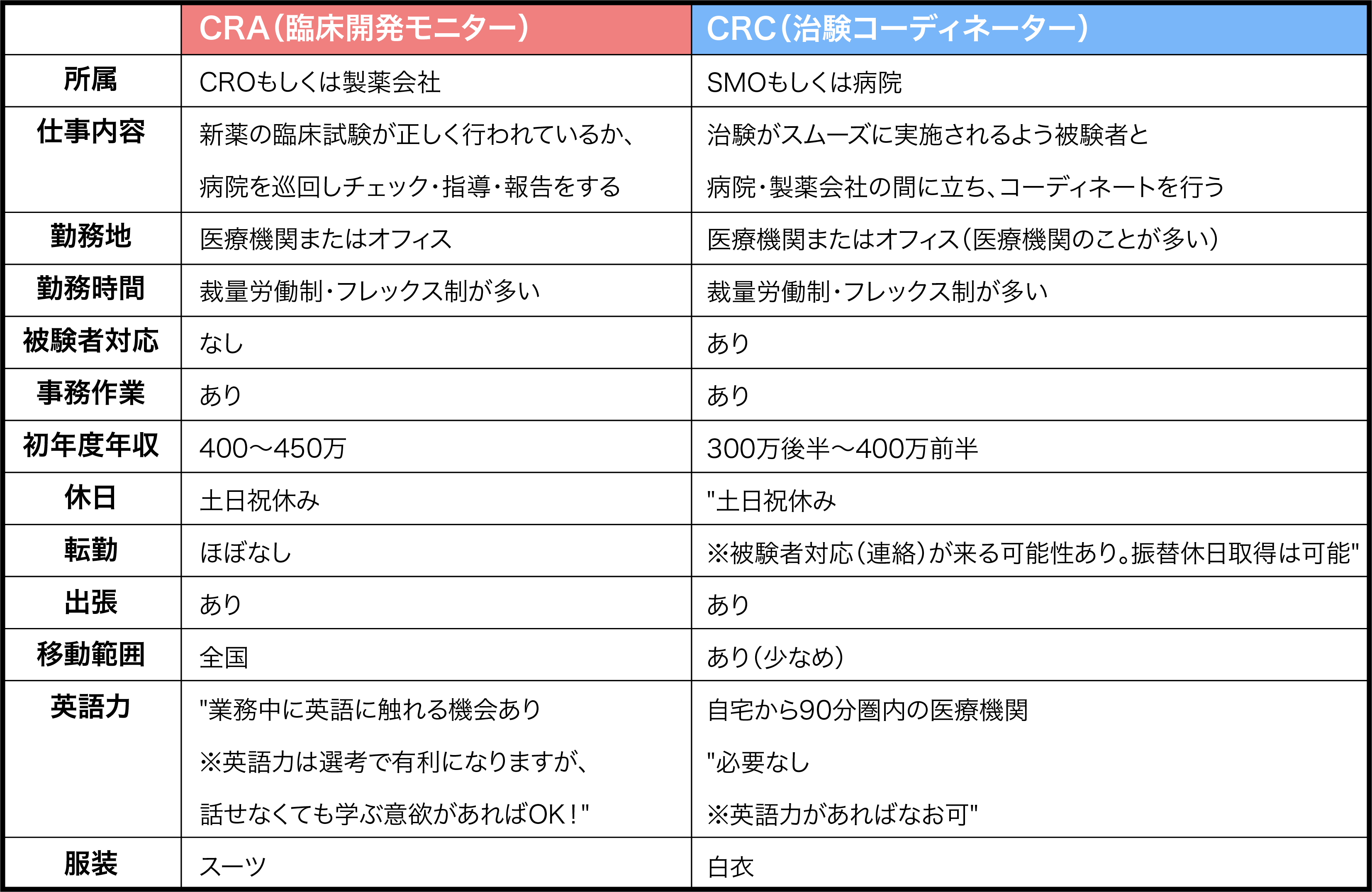 CRA/CRCの比較表