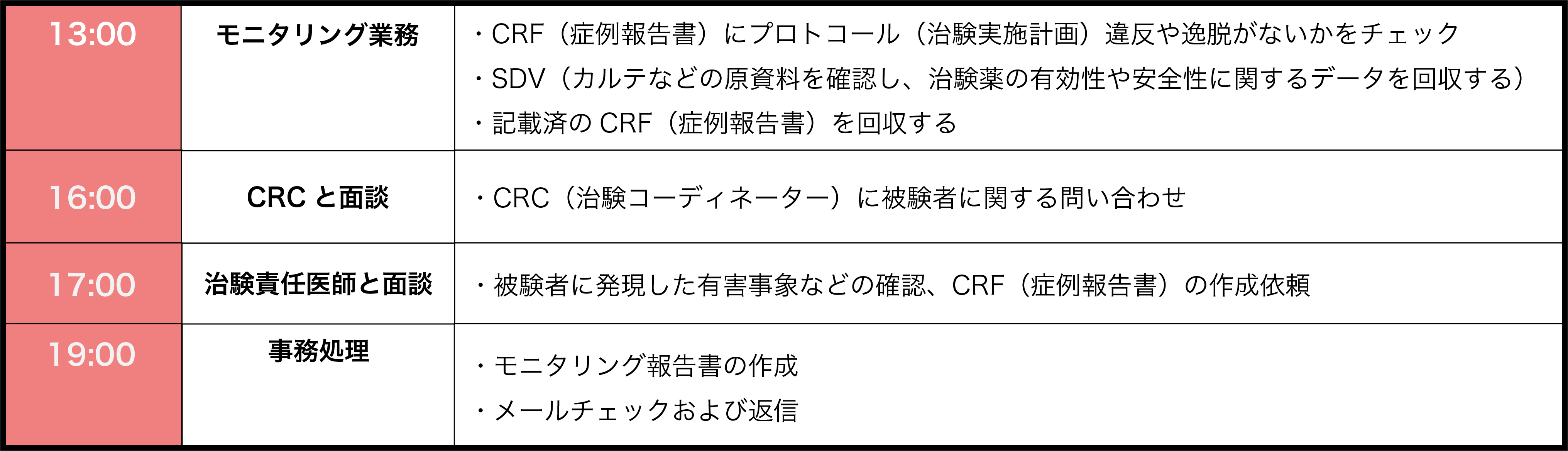 木曜日 外勤(B病院)の業務詳細