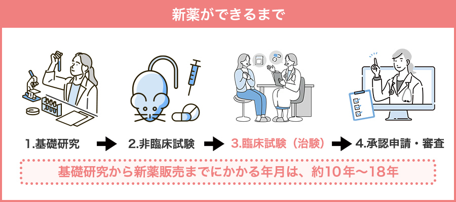 新薬ができるまで