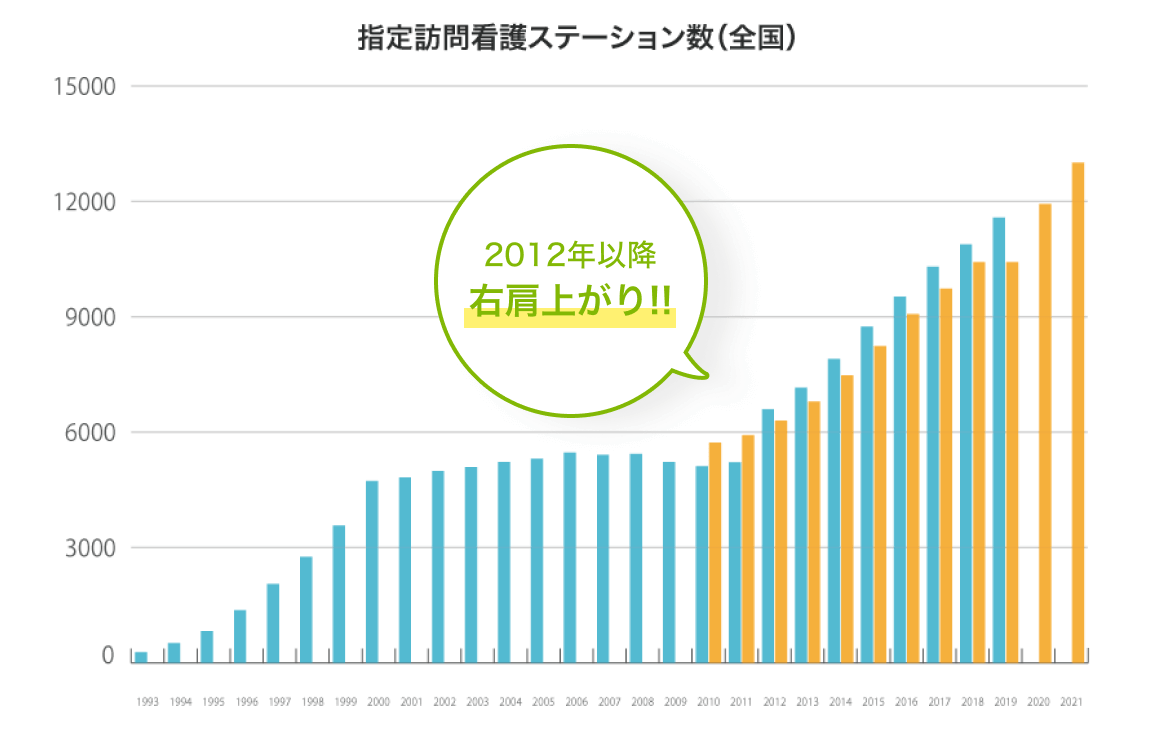 指定訪問看護ステーション数（全国）